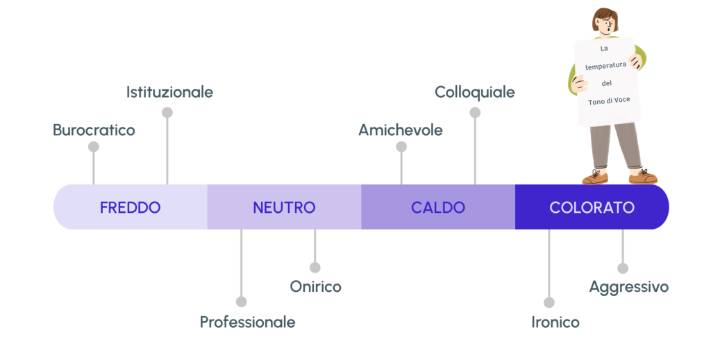 la temperatura del tone of voice